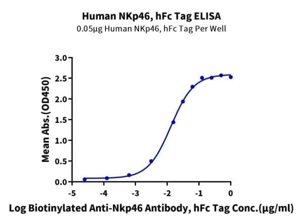 ELISA with Human NKp46/NCR1/CD335 Protein 5126