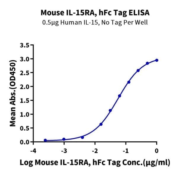 ELISA with Mouse IL-15RA/IL-15 R alpha/CD215 Protein 5129