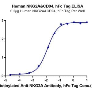 ELISA with Human NKG2A&CD94 Protein 5138