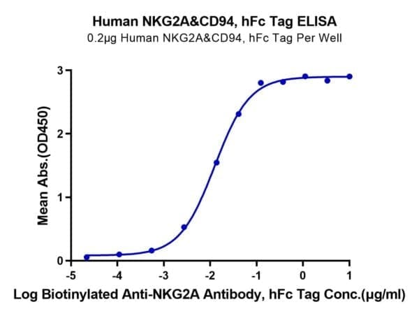 ELISA with Human NKG2A&CD94 Protein 5138