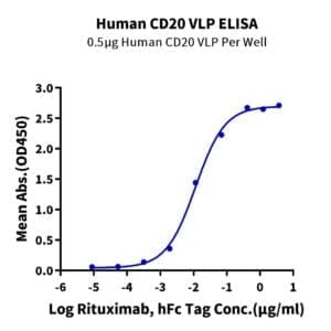ELISA with Human CD20 Protein-VLP 5139