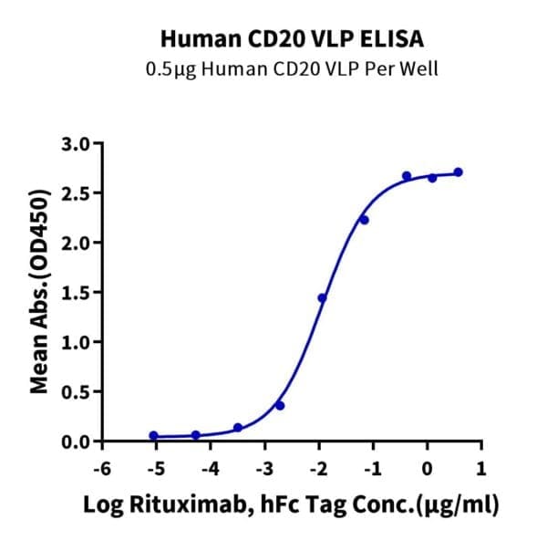 ELISA with Human CD20 Protein-VLP 5139