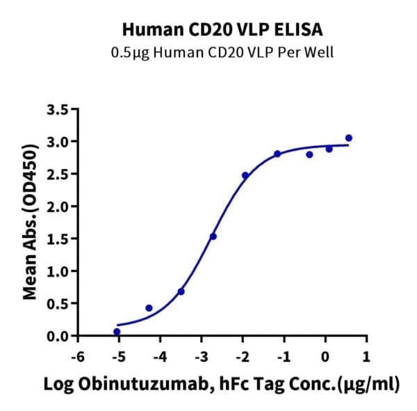 ELISA with Human CD20 Protein-VLP 5139