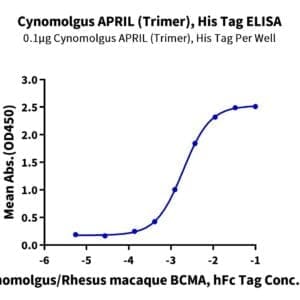 ELISA with Cynomolgus APRIL/TNFSF13 Trimer Protein 5147