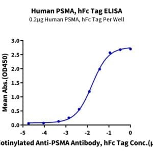 ELISA with Human PSMA/FOLH1 Protein 5156