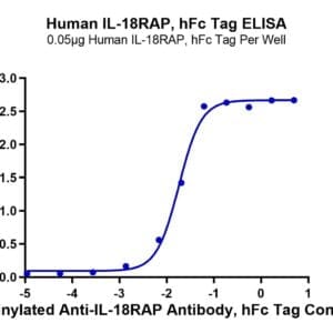 ELISA with Human IL-18RAP Protein 5158