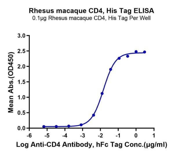 ELISA with Rhesus macaque CD4/LEU3 Protein 5170