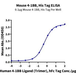 ELISA with Mouse 4-1BB/TNFRSF9 Protein 5171