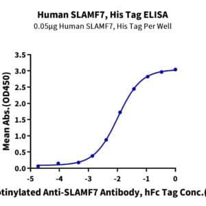ELISA with Human SLAMF7/CRACC/CD319 Protein 5174
