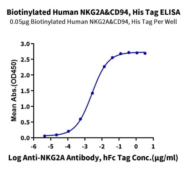 ELISA with Biotinylated Human NKG2A&CD94 Protein 5176