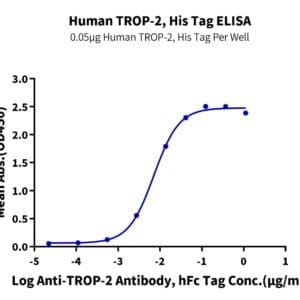 ELISA with Human TROP-2/TACSTD2 Protein 5182