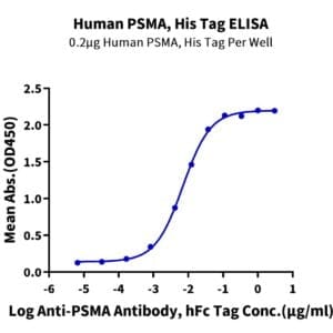 ELISA with Human PSMA/FOLH1 Protein 5183