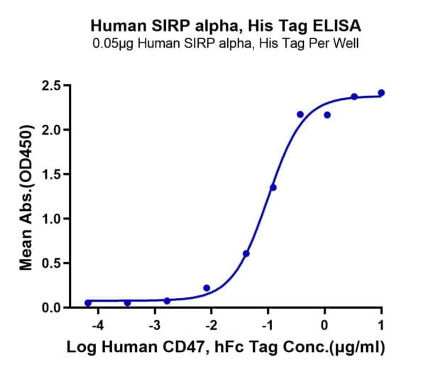 ELISA with Human SIRP alpha/CD172a Protein 5184