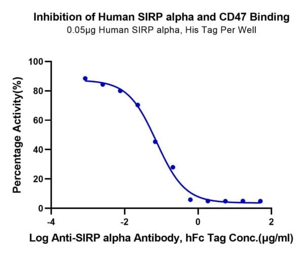 Binding assay with Human SIRP alpha/CD172a Protein 5184