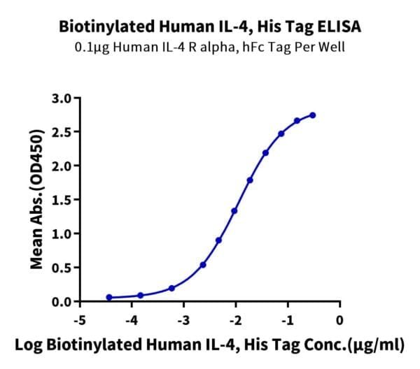 ELISA with Biotinylated Human IL-4 Protein 5186