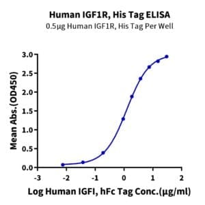 Human IGF1R/CD221 Protein 5189 ELISA