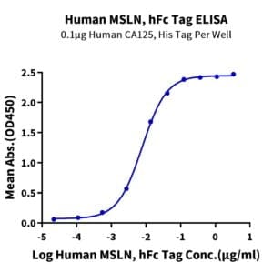 ELISA with Human MSLN/Mesothelin Protein 5191