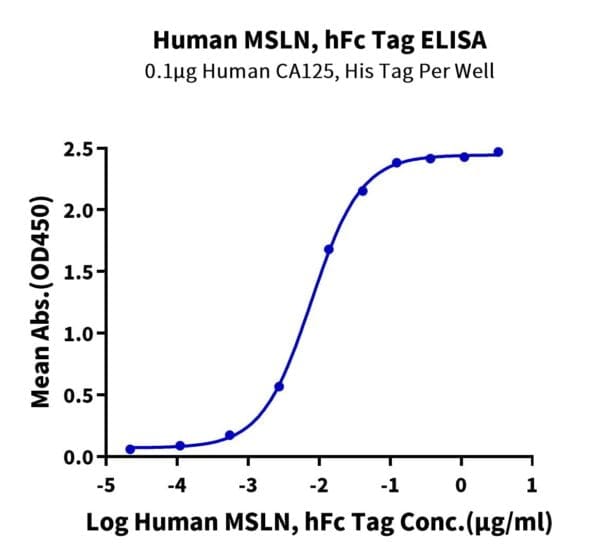 ELISA with Human MSLN/Mesothelin Protein 5191