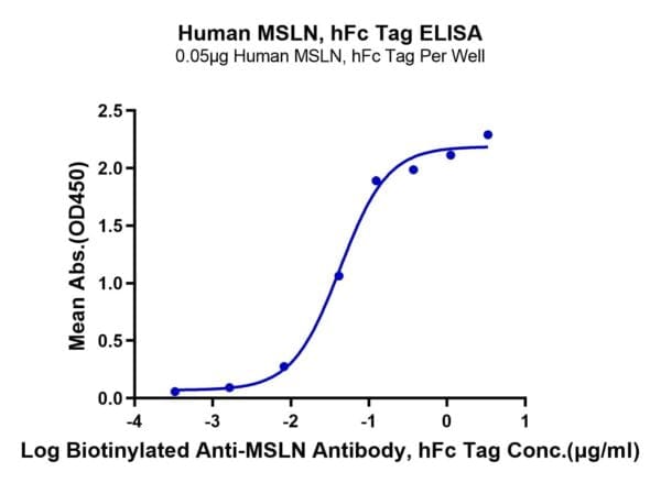 ELISA with Human MSLN/Mesothelin Protein 5191