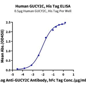 ELISA with Human GUCY2C/Guanylyl cyclase C Protein 5197