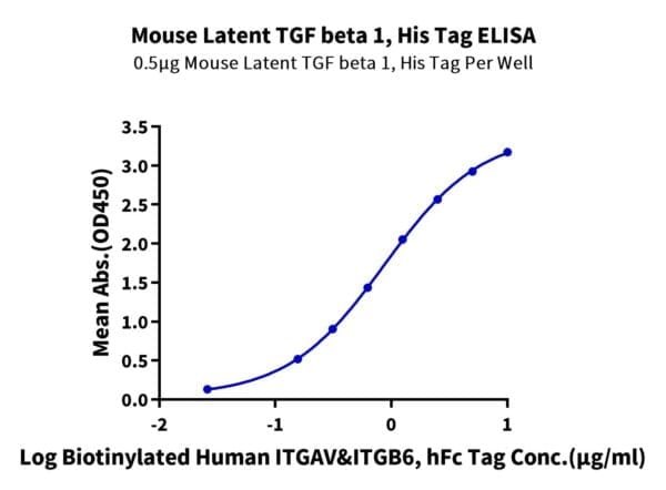 ELISA with Mouse Latent TGF beta 1/TGFB1 Protein 5198