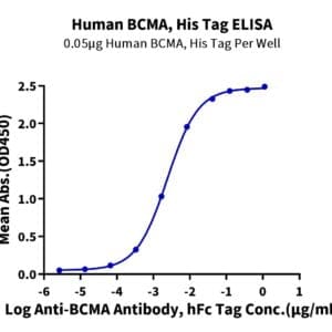 ELISA with Human BCMA/TNFRSF17 Protein 5199