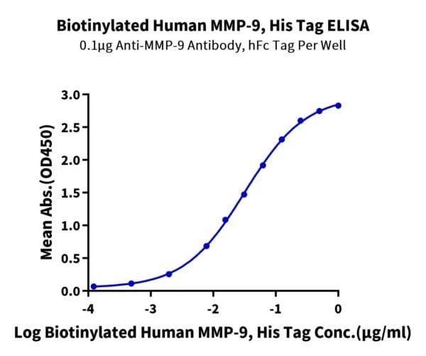 ELISA with Biotinylated Human MMP-9 Protein 5202