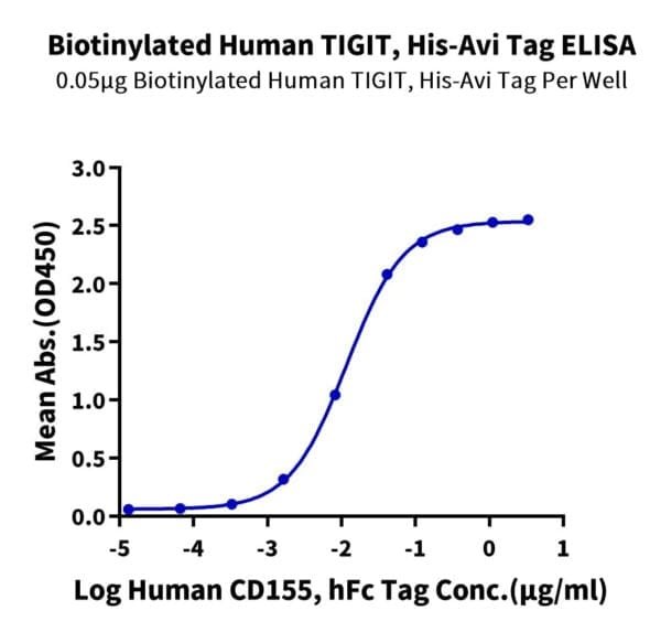 ELISA with Biotinylated Human TIGIT Protein 5203