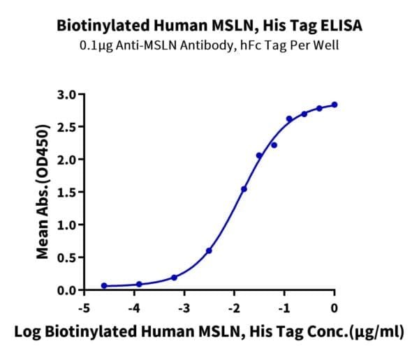 ELISA with Biotinylated Human MSLN/Mesothelin Protein 5204