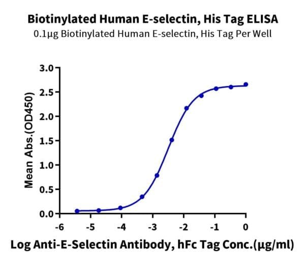 ELISA with Biotinylated Human E-Selectin/CD62E Protein 5205