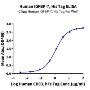 ELISA with Human IGFBP-7 Protein 5207