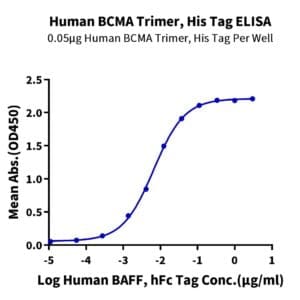 ELISA with Human BCMA/TNFRSF17 Trimer Protein 5208