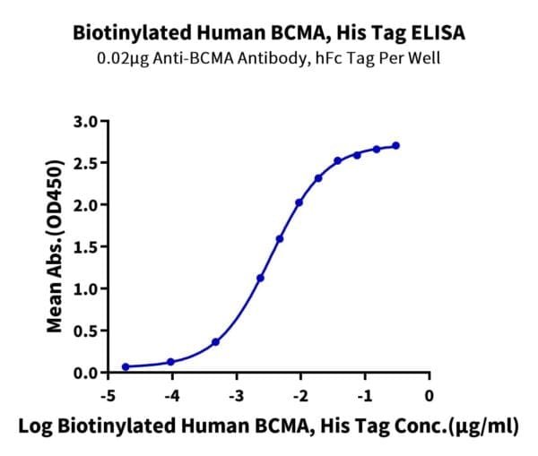 ELISA with Biotinylated Human BCMA/TNFRSF17 Protein 5209