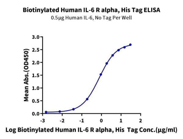 ELISA with Biotinylated Human IL-6 R alpha/CD126 Protein 5212