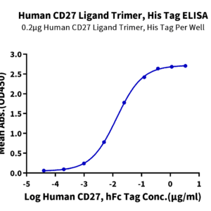 ELISA with Human CD27 Ligand/CD70 Trimer Protein 5213