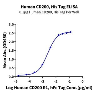 ELISA with Human CD200/OX-2 Protein 5214