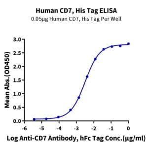 ELISA with Human CD7 Protein 5216