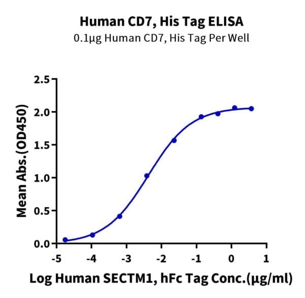 ELISA with Human CD7 Protein 5216