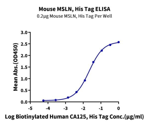 ELISA with Mouse MSLN/Mesothelin Protein 5218