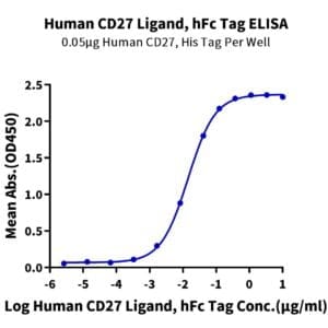 ELISA with Human CD27 Ligand/CD70 Protein 5219