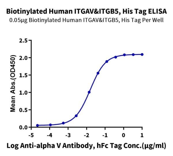 ELISA with Biotinylated Human Integrin alpha V beta 5 (ITGAV&ITGB5) Het 5258