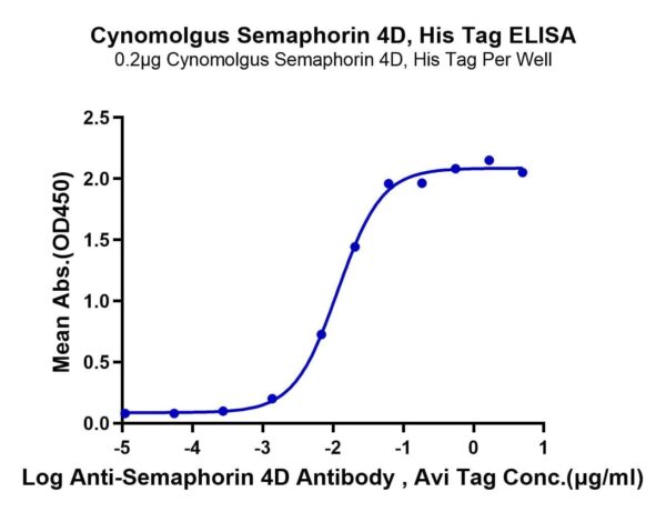 ELISA with Cynomolgus Semaphorin 4D/SEMA4D/CD100 Protein 5173