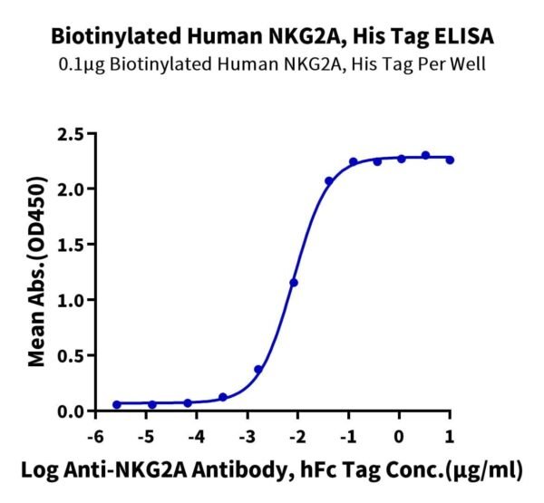 ELISA with Biotinylated Human NKG2A/CD159a Protein 4473