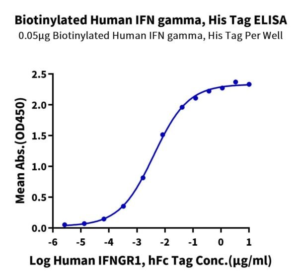 ELISA with Biotinylated Human IFN gamma/IFNG Protein 4774