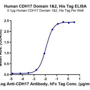 ELISA with Human CDH17/Cadherin 17 Domain 1&2 Protein 5072