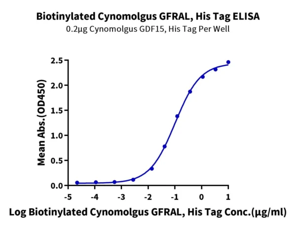 Biotinylated Cynomolgus GFRAL/GFR alpha-like Protein 5227