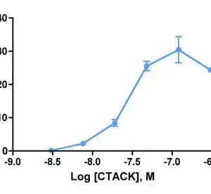 Migration Assay: Cells expressing recombinant CCR10 were assayed for migration through a transwell filter at various concentrations of CTACK. Responses are expressed as the % of total input cells.