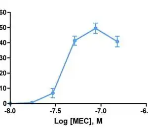 Migration Assay: Cells expressing recombinant CCR10 were assayed for migration through a transwell filter at various concentrations of MEC. Responses are expressed as the % of total input cells.
