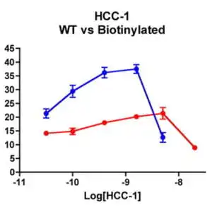 ​Migration Assay: Cells expressing recombinant CCR1 were assayed for migration through a transwell filter at various concentrations of WT or Biotinylated HCC-1. Responses are expressed as the % of total input cells (Blue: wild type; Red: biotinylated).