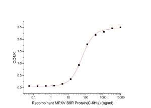 Immobilized Anti-MPXV B6R mAb at 1μg/ml (100 μl/well) can bind MPXV B6R Protein-His.The ED50 of MPXV B6R Protein-His is 59.81 ng/ml